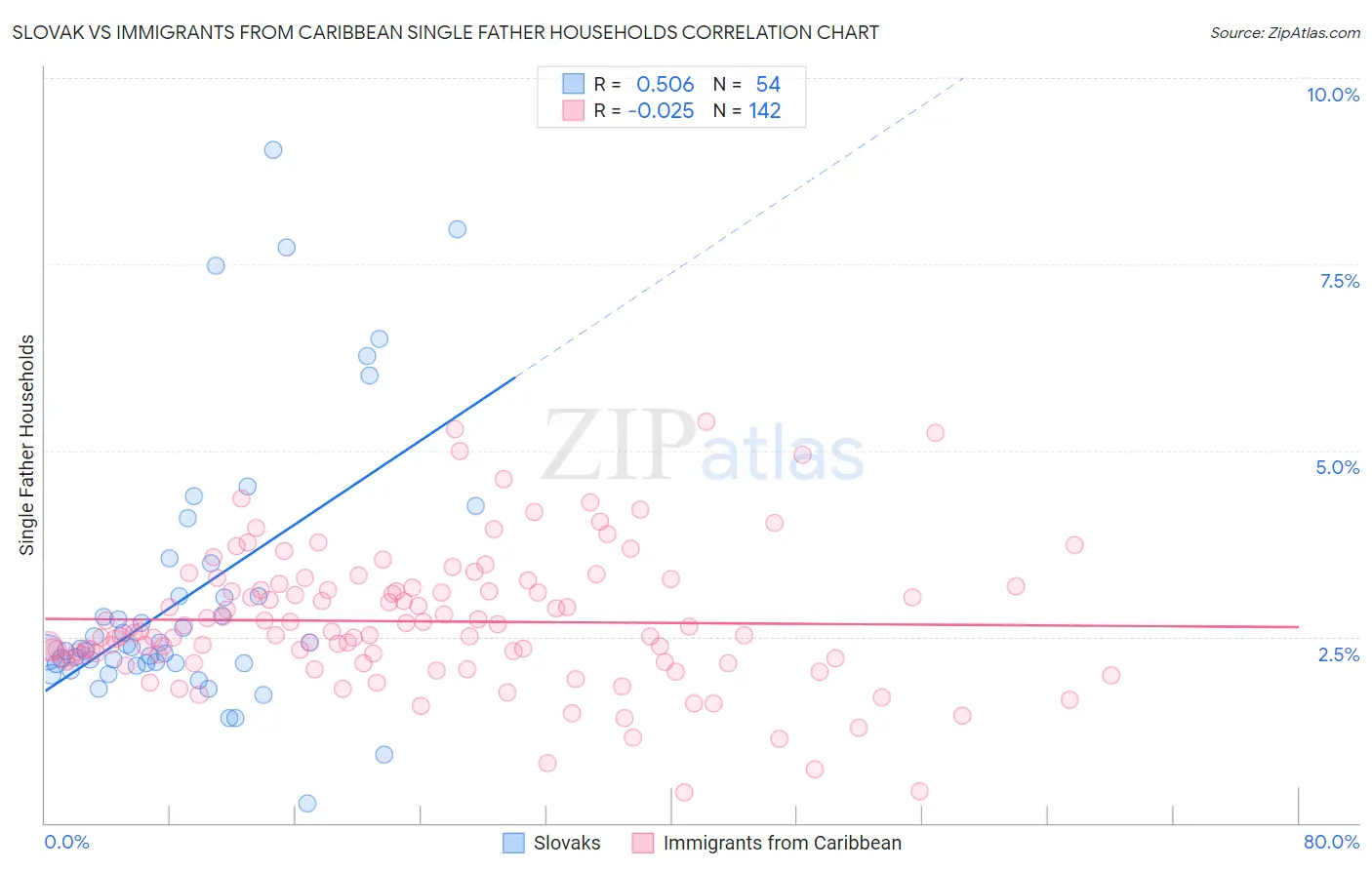 Slovak vs Immigrants from Caribbean Single Father Households