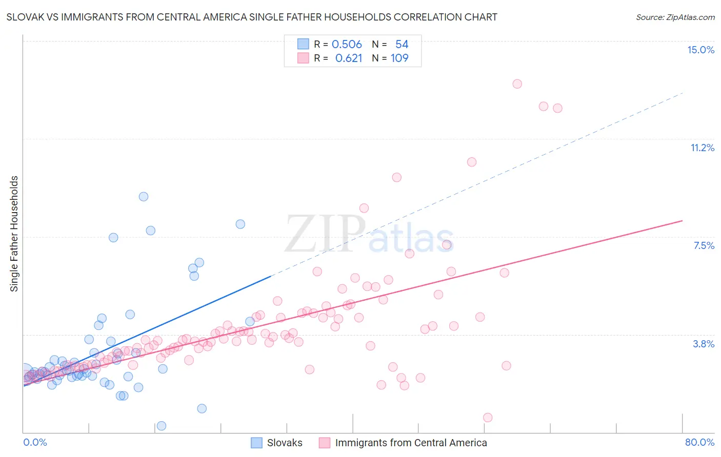Slovak vs Immigrants from Central America Single Father Households