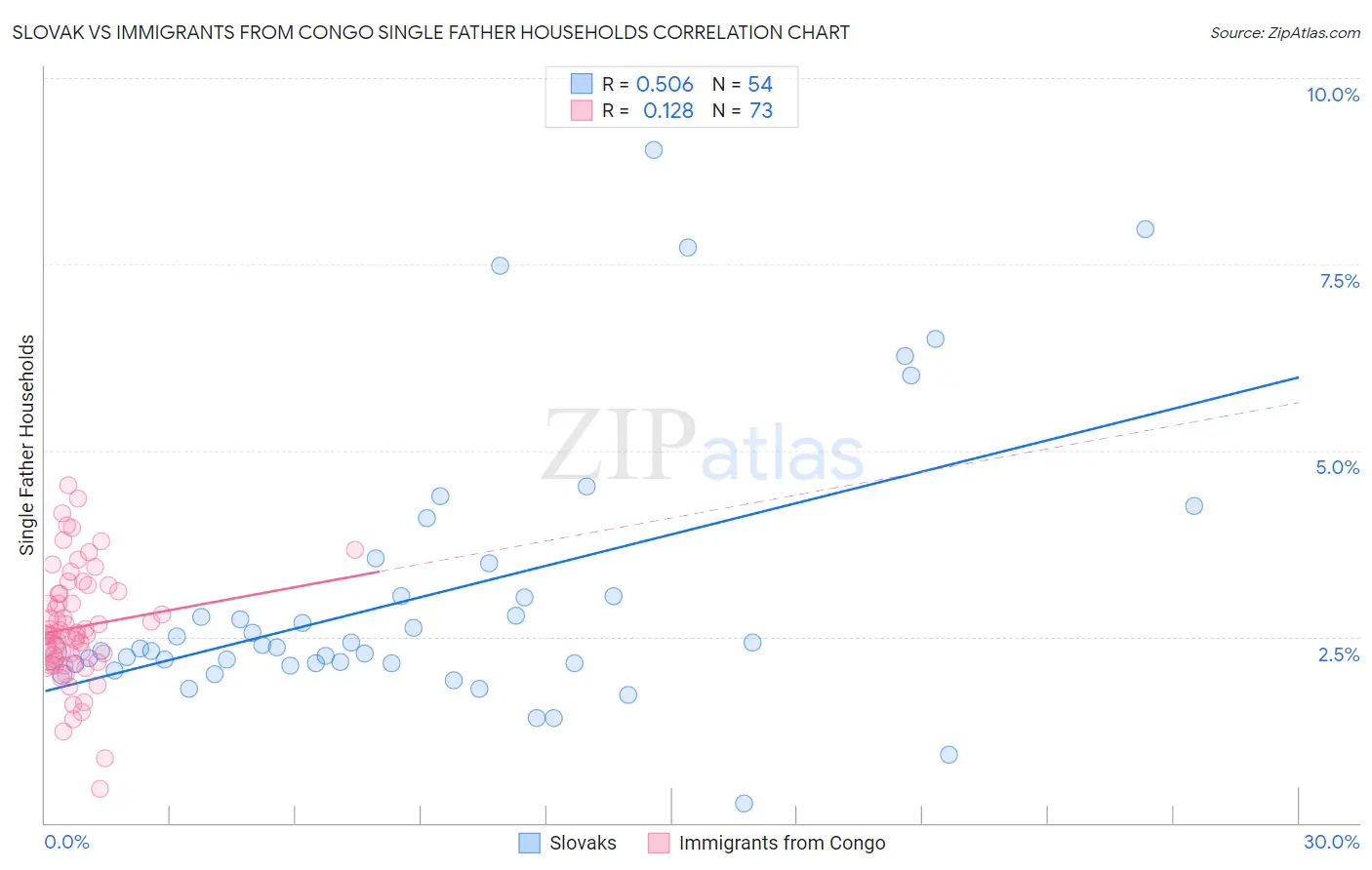 Slovak vs Immigrants from Congo Single Father Households