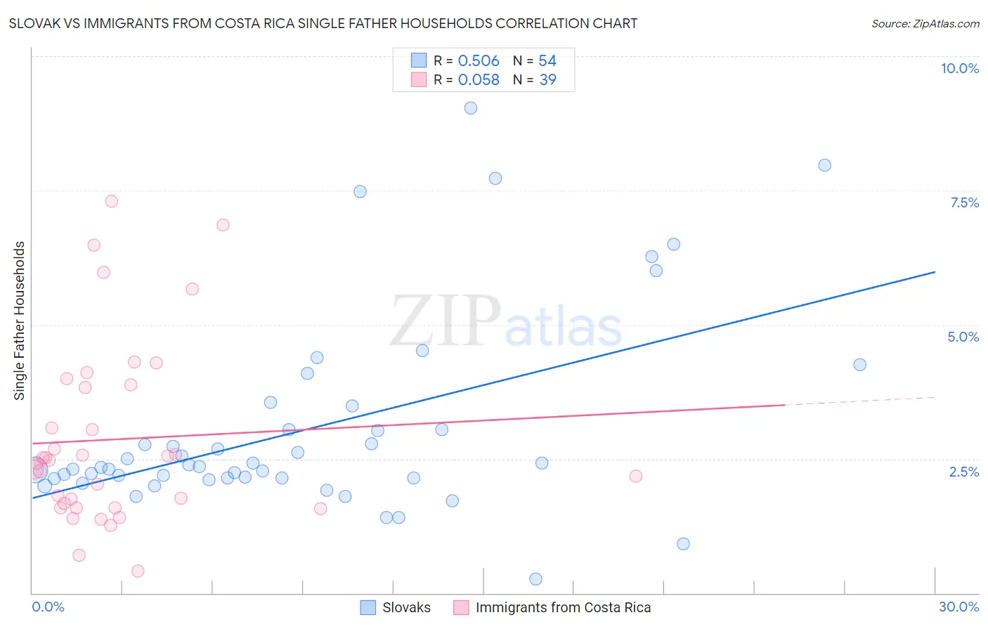 Slovak vs Immigrants from Costa Rica Single Father Households