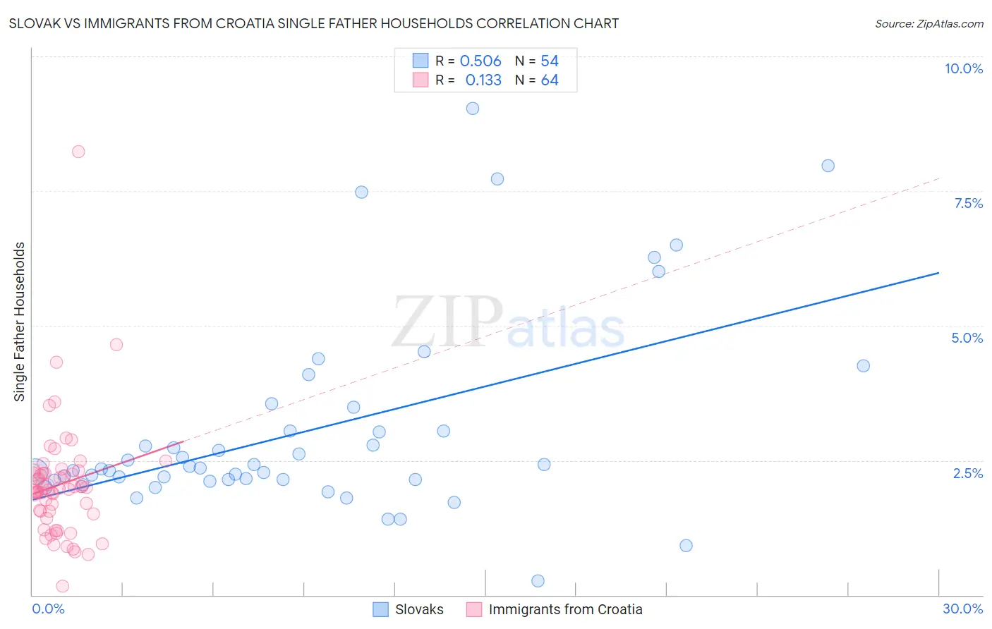 Slovak vs Immigrants from Croatia Single Father Households