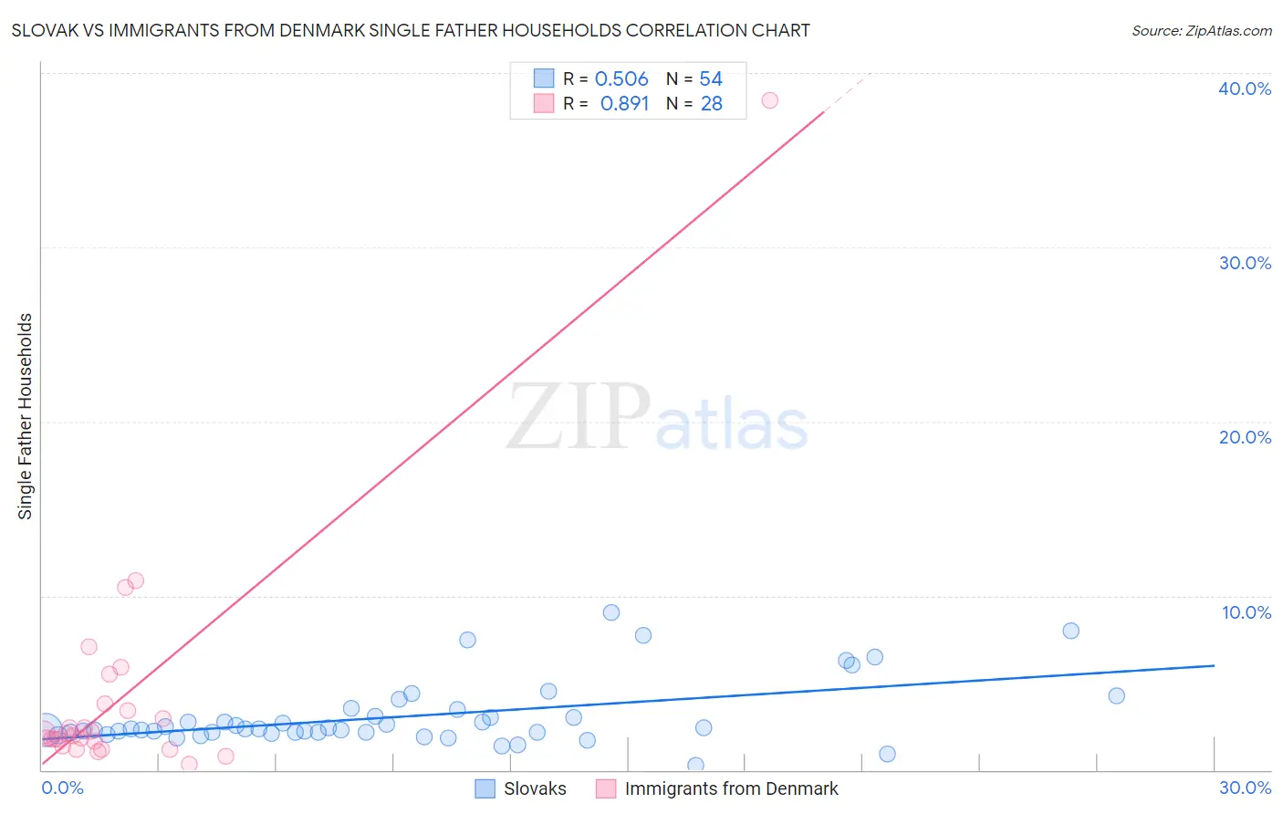 Slovak vs Immigrants from Denmark Single Father Households
