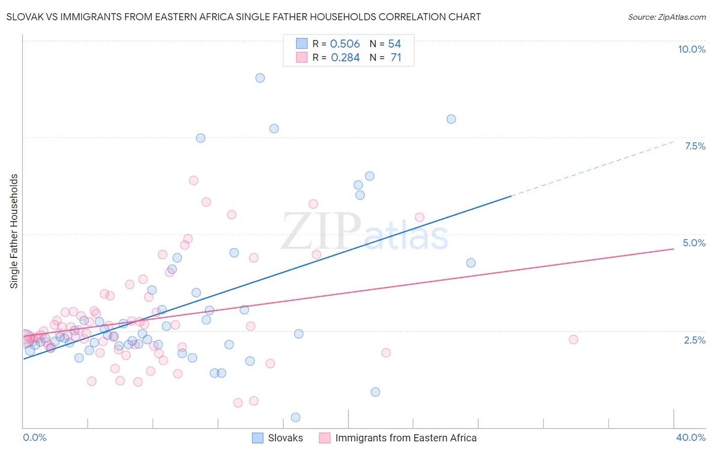 Slovak vs Immigrants from Eastern Africa Single Father Households
