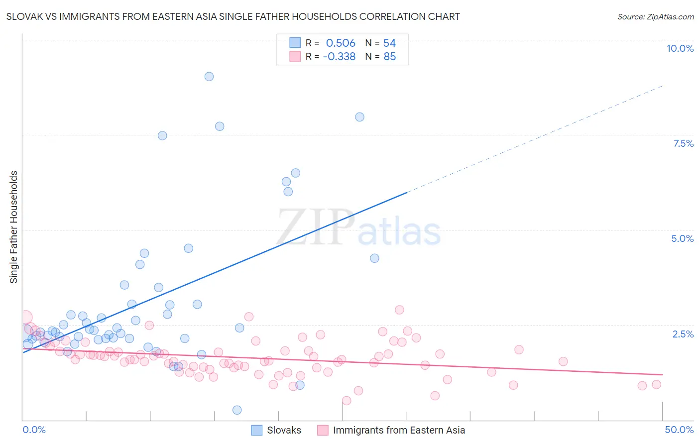 Slovak vs Immigrants from Eastern Asia Single Father Households