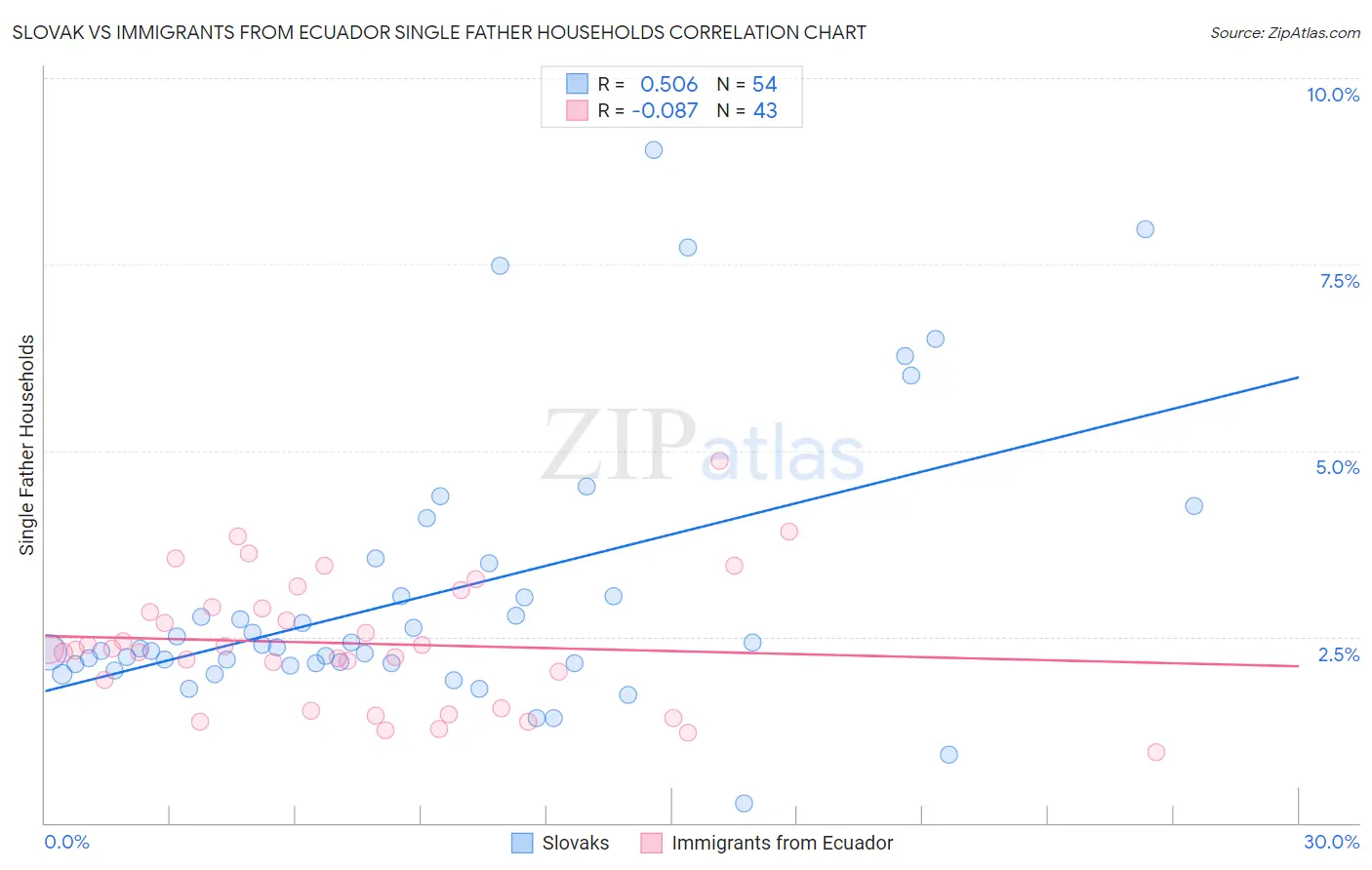 Slovak vs Immigrants from Ecuador Single Father Households