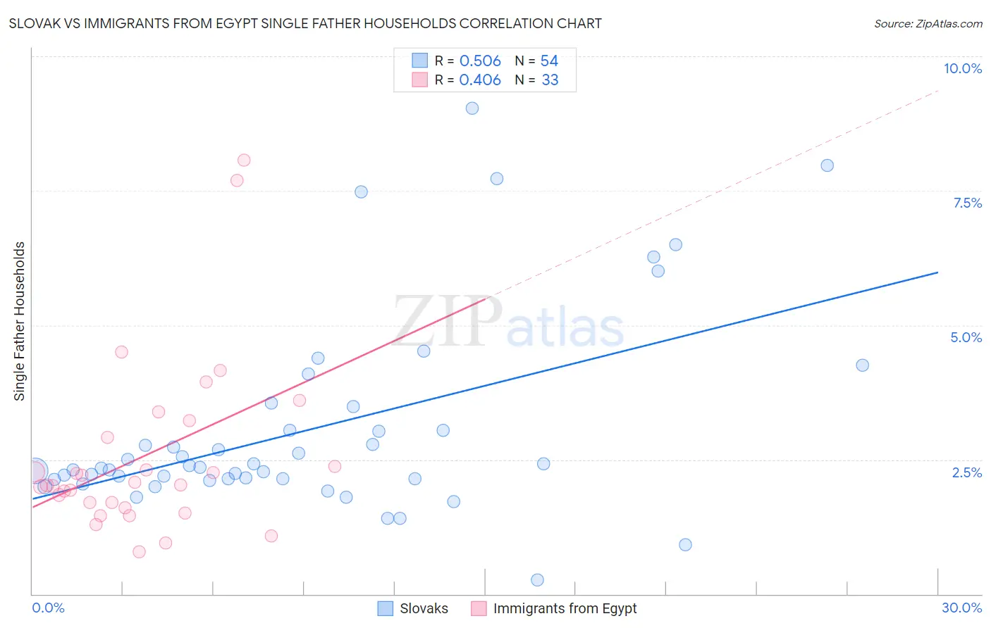 Slovak vs Immigrants from Egypt Single Father Households