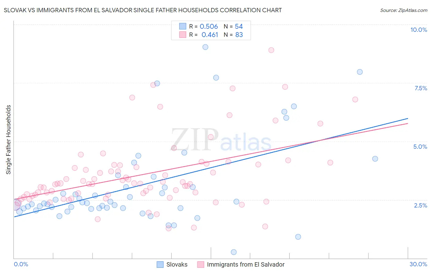 Slovak vs Immigrants from El Salvador Single Father Households