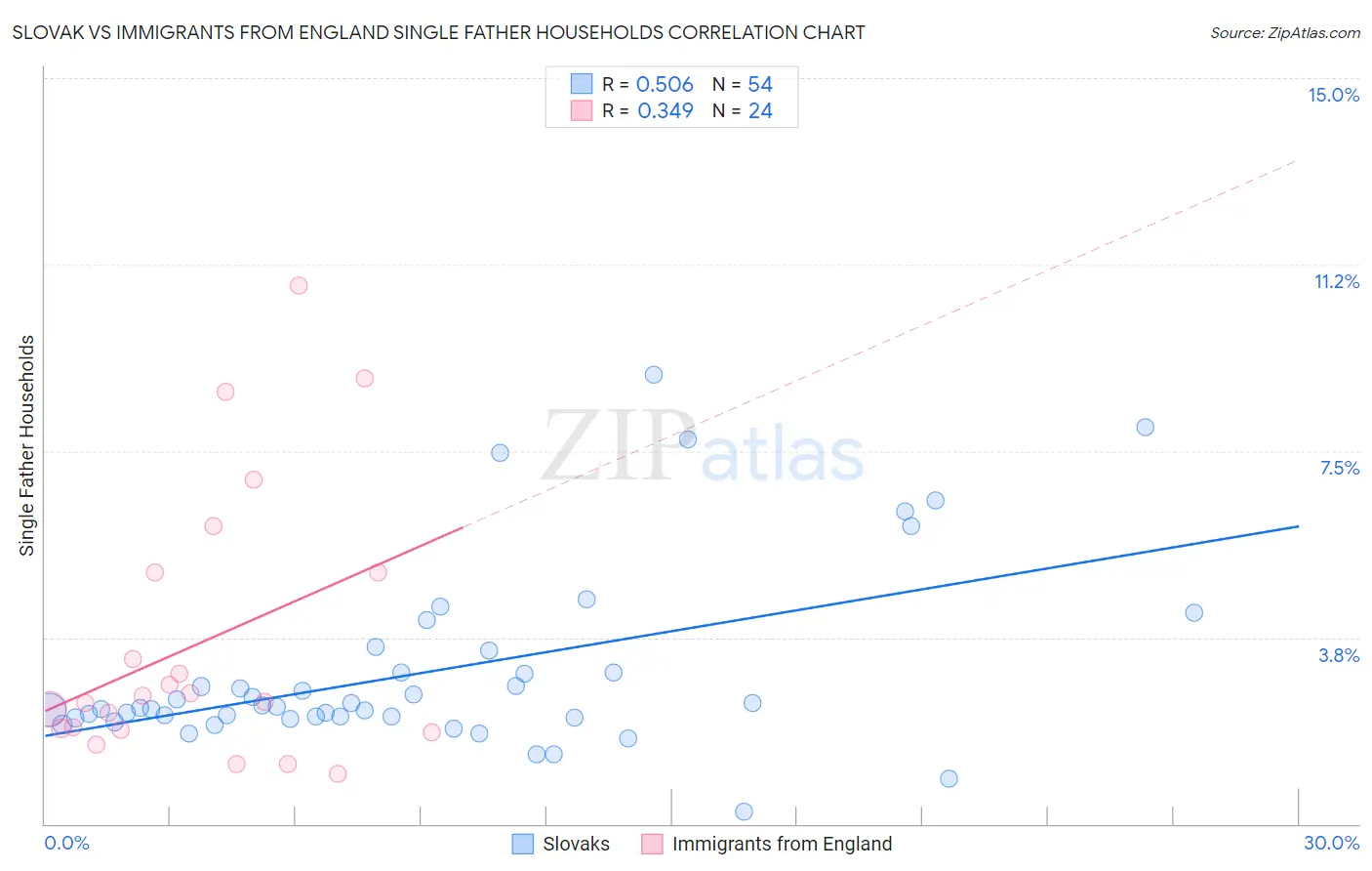 Slovak vs Immigrants from England Single Father Households