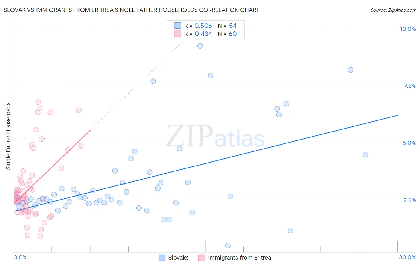 Slovak vs Immigrants from Eritrea Single Father Households
