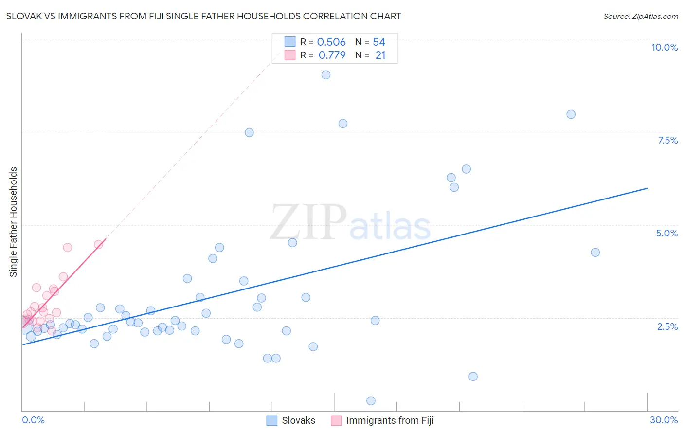 Slovak vs Immigrants from Fiji Single Father Households