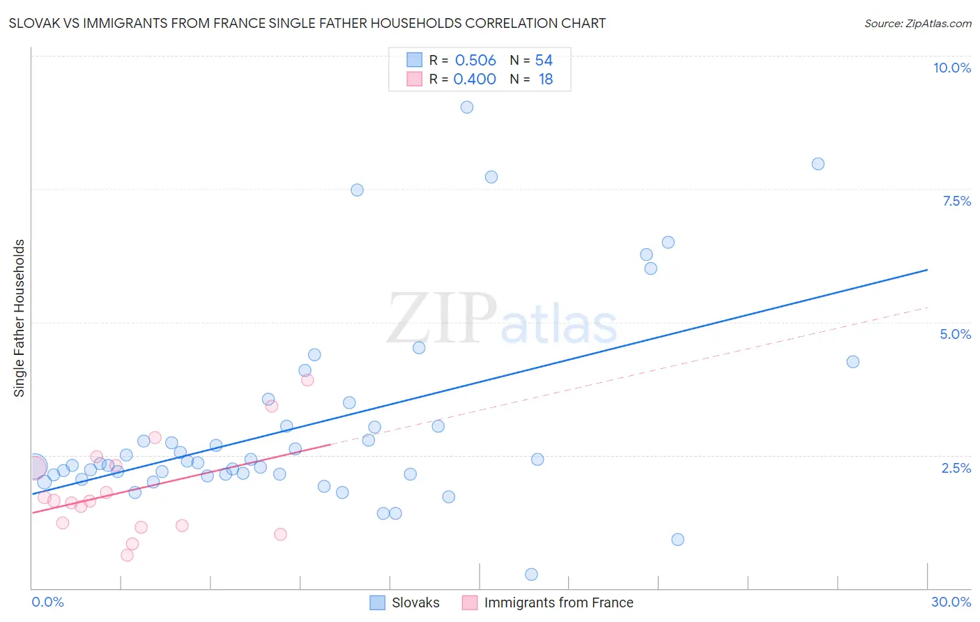 Slovak vs Immigrants from France Single Father Households