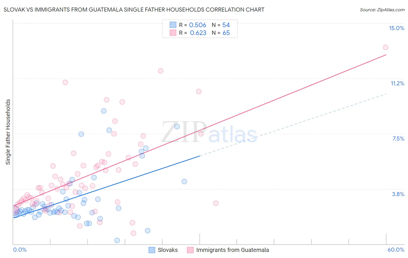 Slovak vs Immigrants from Guatemala Single Father Households