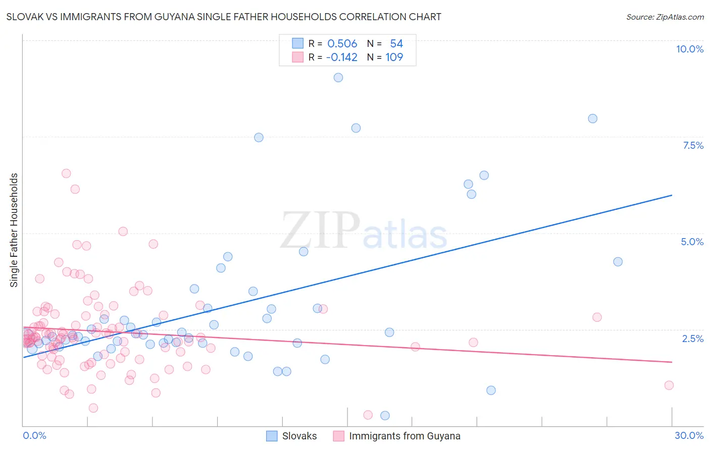 Slovak vs Immigrants from Guyana Single Father Households