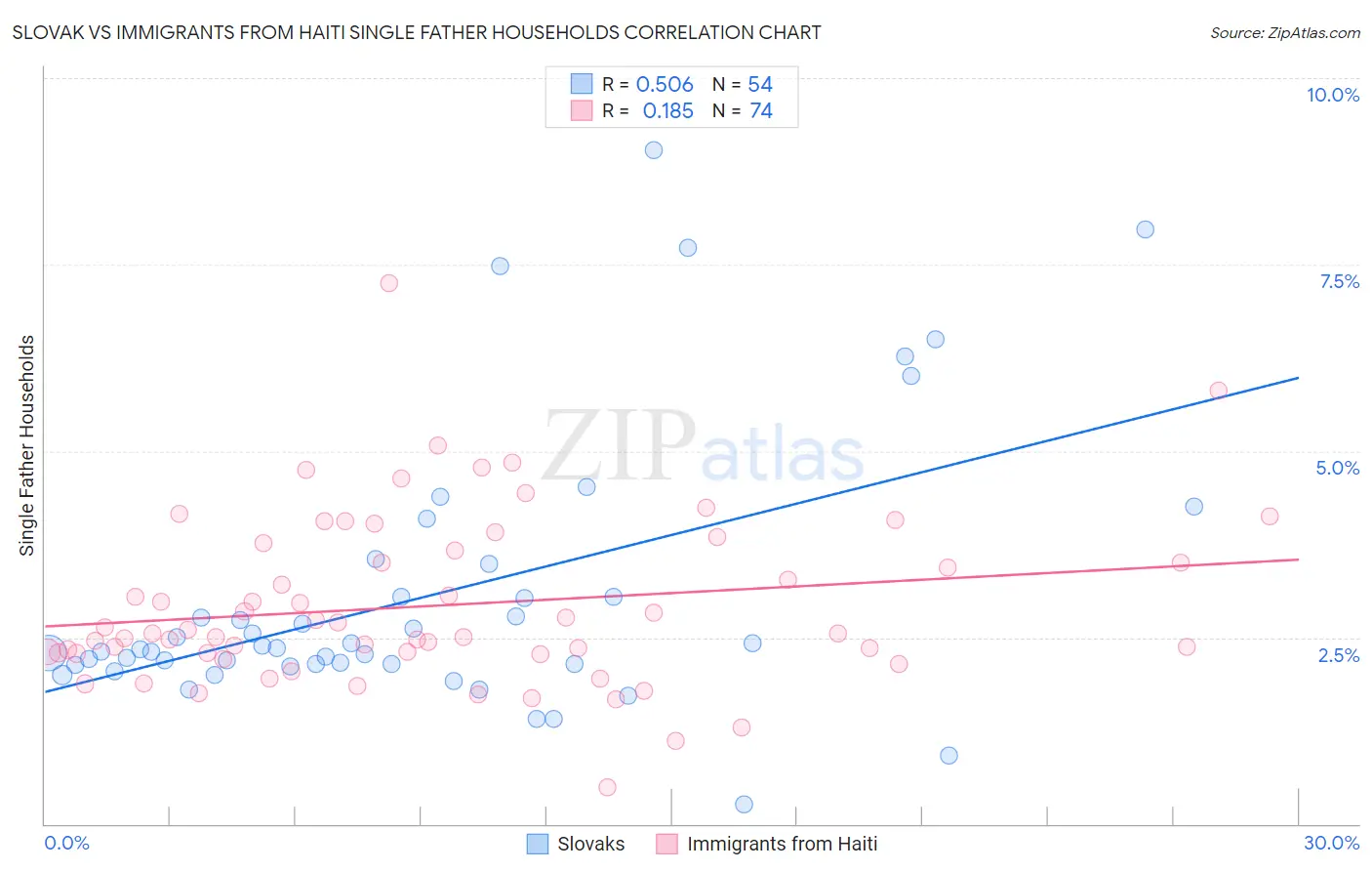 Slovak vs Immigrants from Haiti Single Father Households