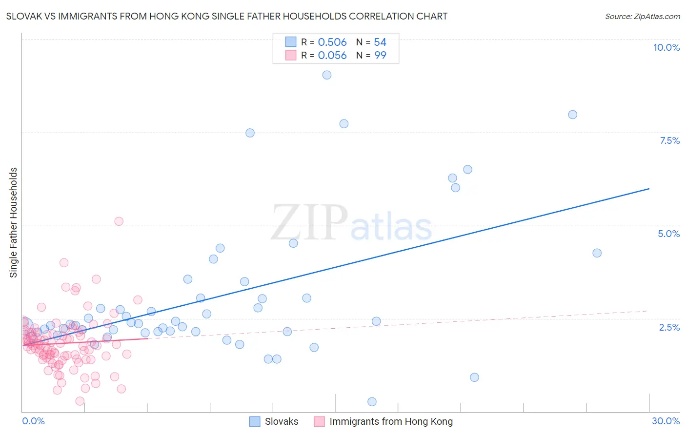 Slovak vs Immigrants from Hong Kong Single Father Households