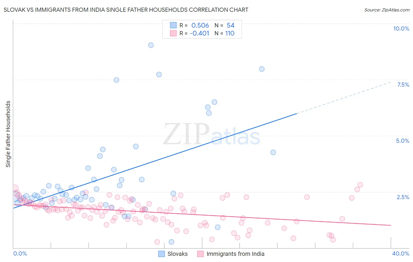 Slovak vs Immigrants from India Single Father Households