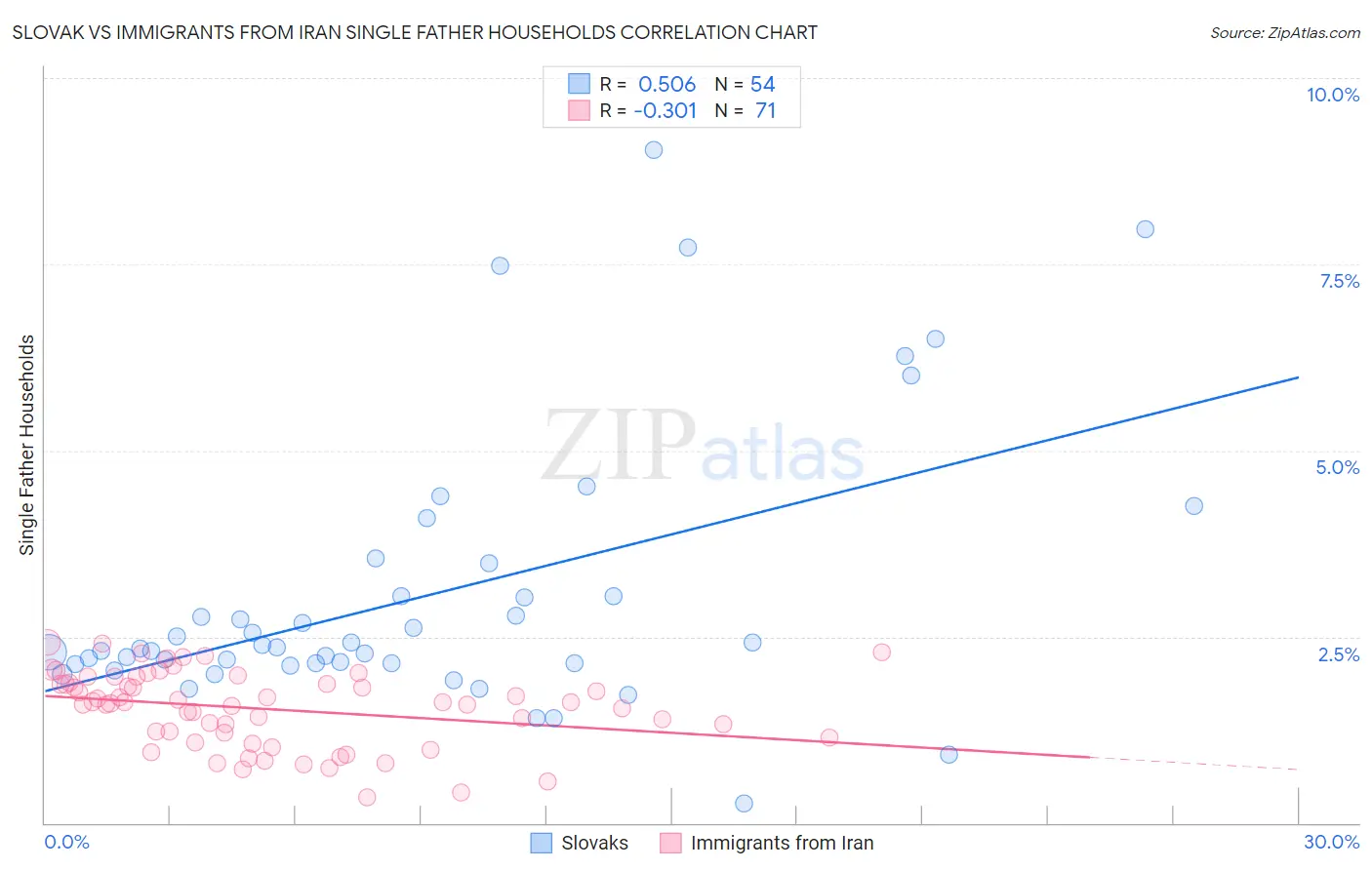 Slovak vs Immigrants from Iran Single Father Households