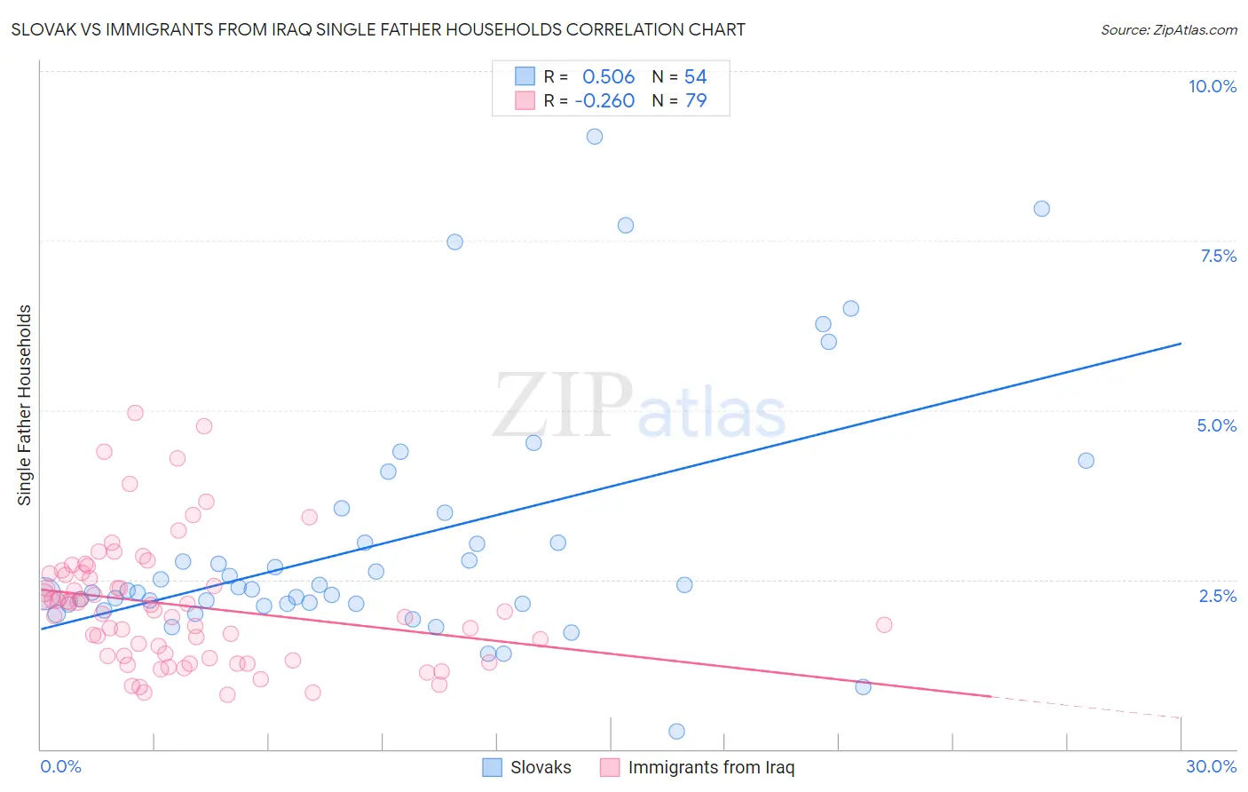Slovak vs Immigrants from Iraq Single Father Households