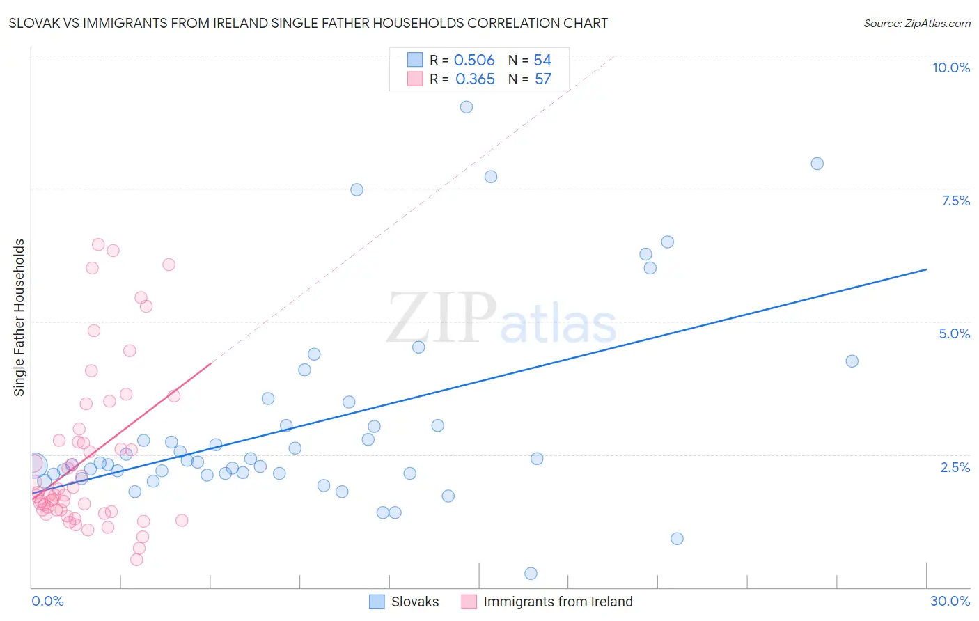 Slovak vs Immigrants from Ireland Single Father Households