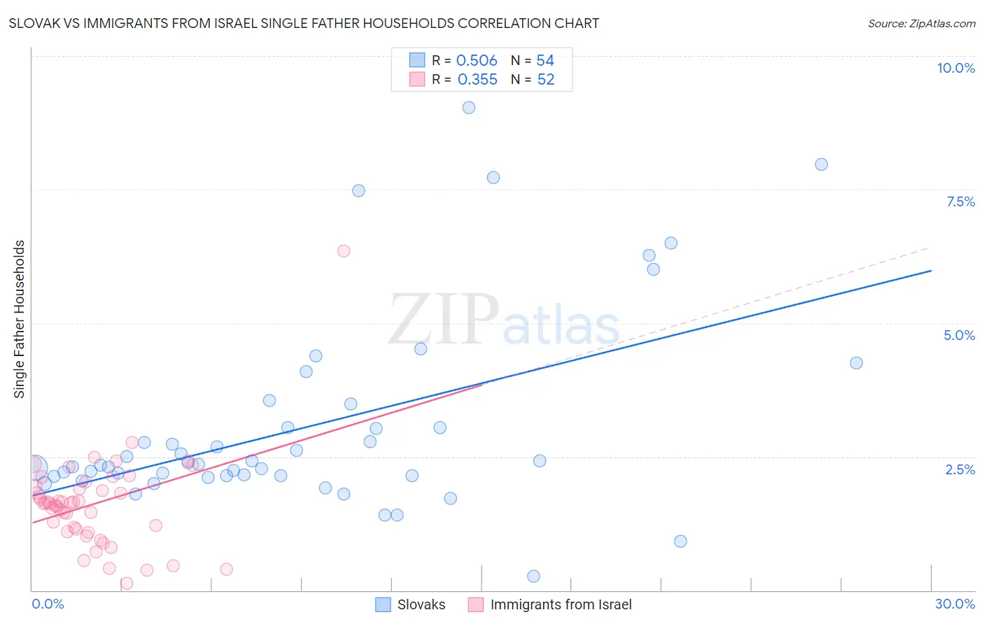 Slovak vs Immigrants from Israel Single Father Households