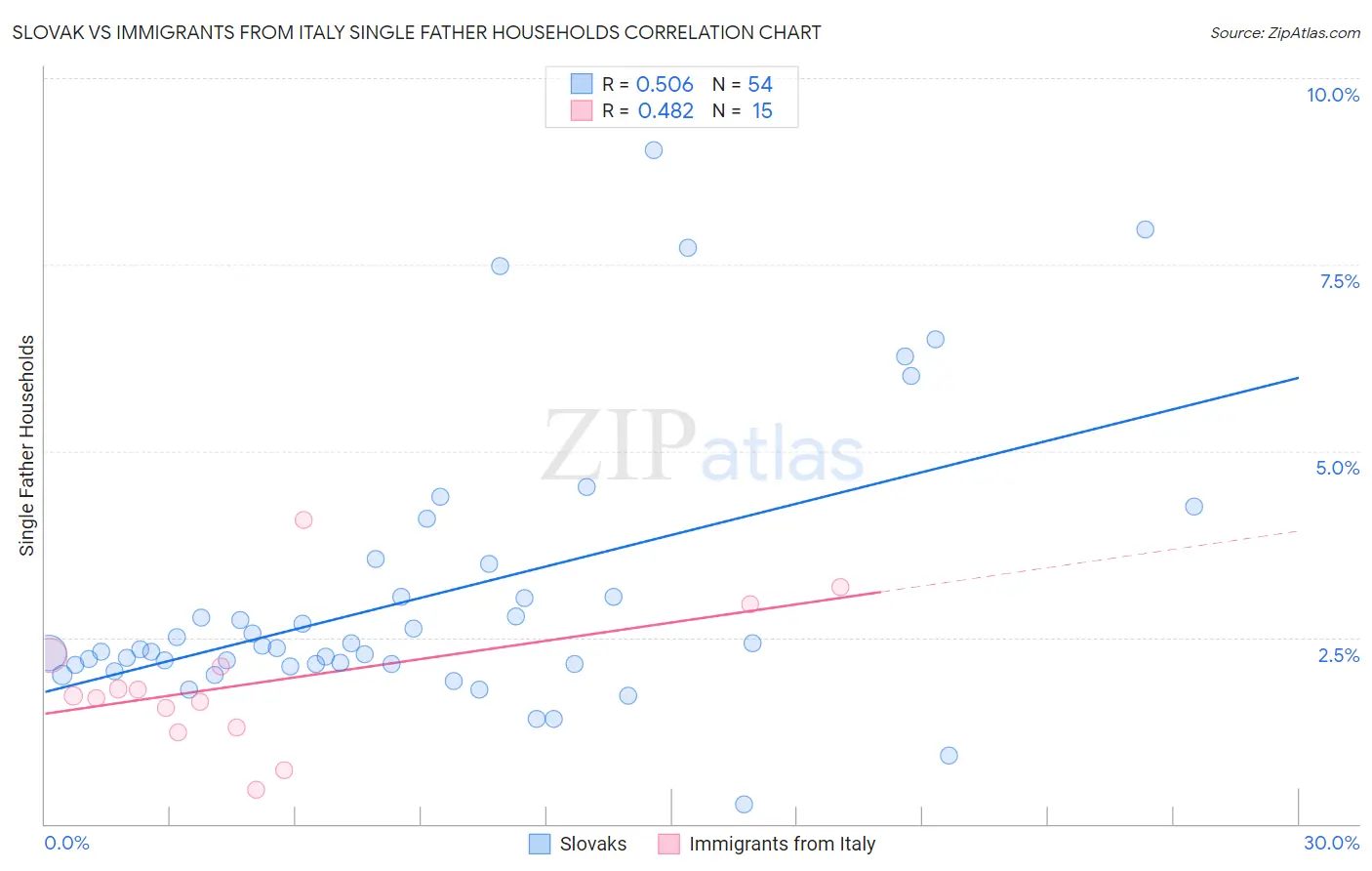 Slovak vs Immigrants from Italy Single Father Households