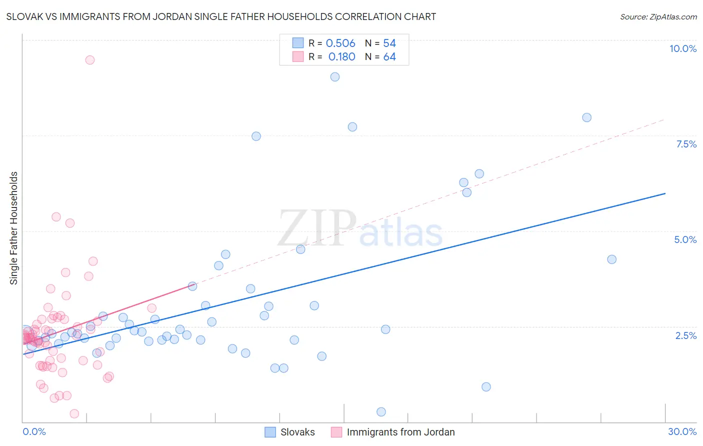 Slovak vs Immigrants from Jordan Single Father Households