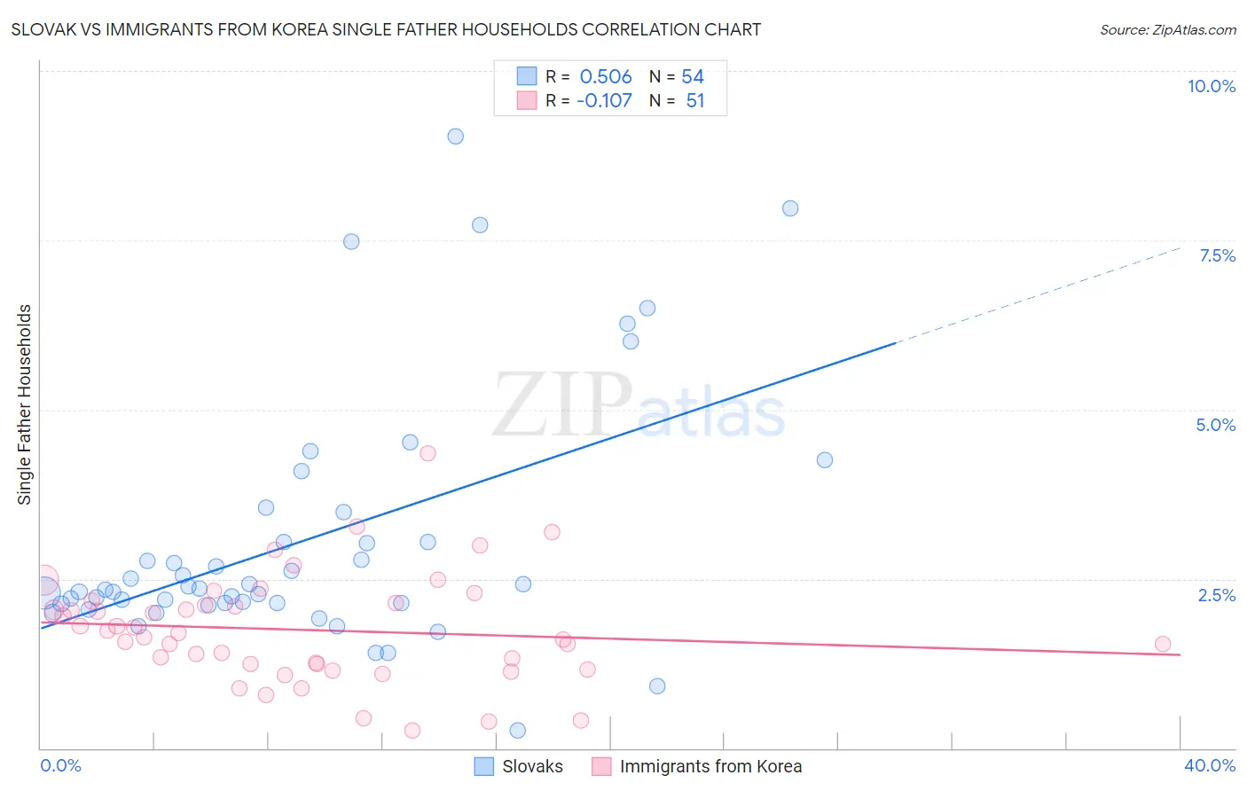 Slovak vs Immigrants from Korea Single Father Households