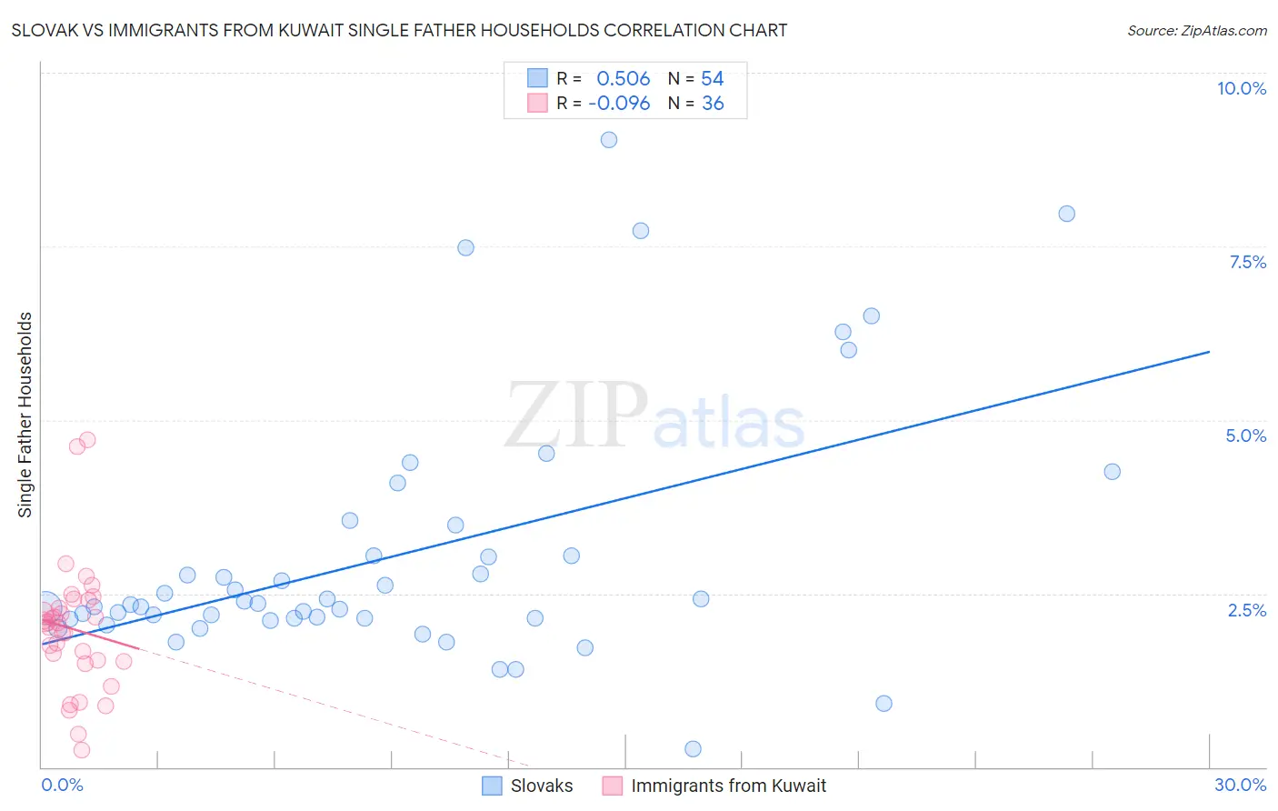 Slovak vs Immigrants from Kuwait Single Father Households