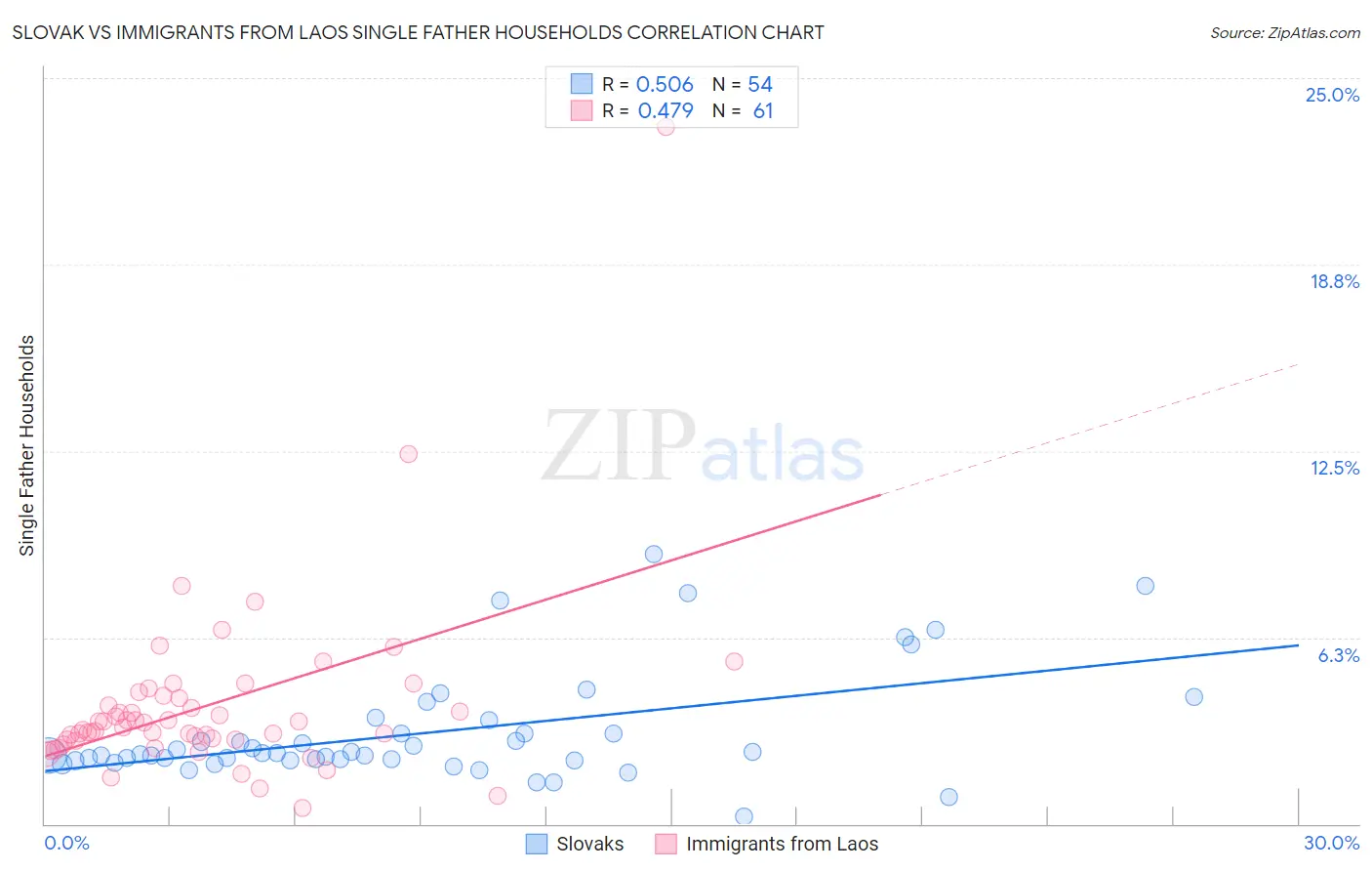 Slovak vs Immigrants from Laos Single Father Households
