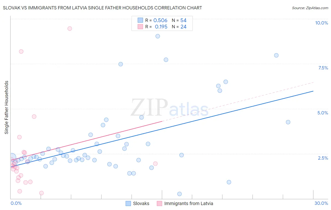 Slovak vs Immigrants from Latvia Single Father Households