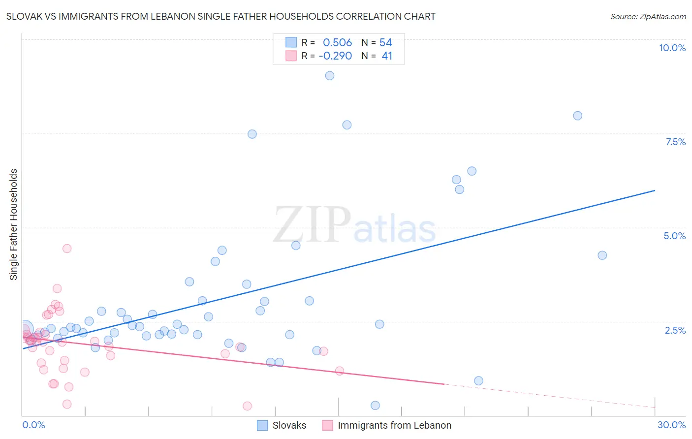 Slovak vs Immigrants from Lebanon Single Father Households