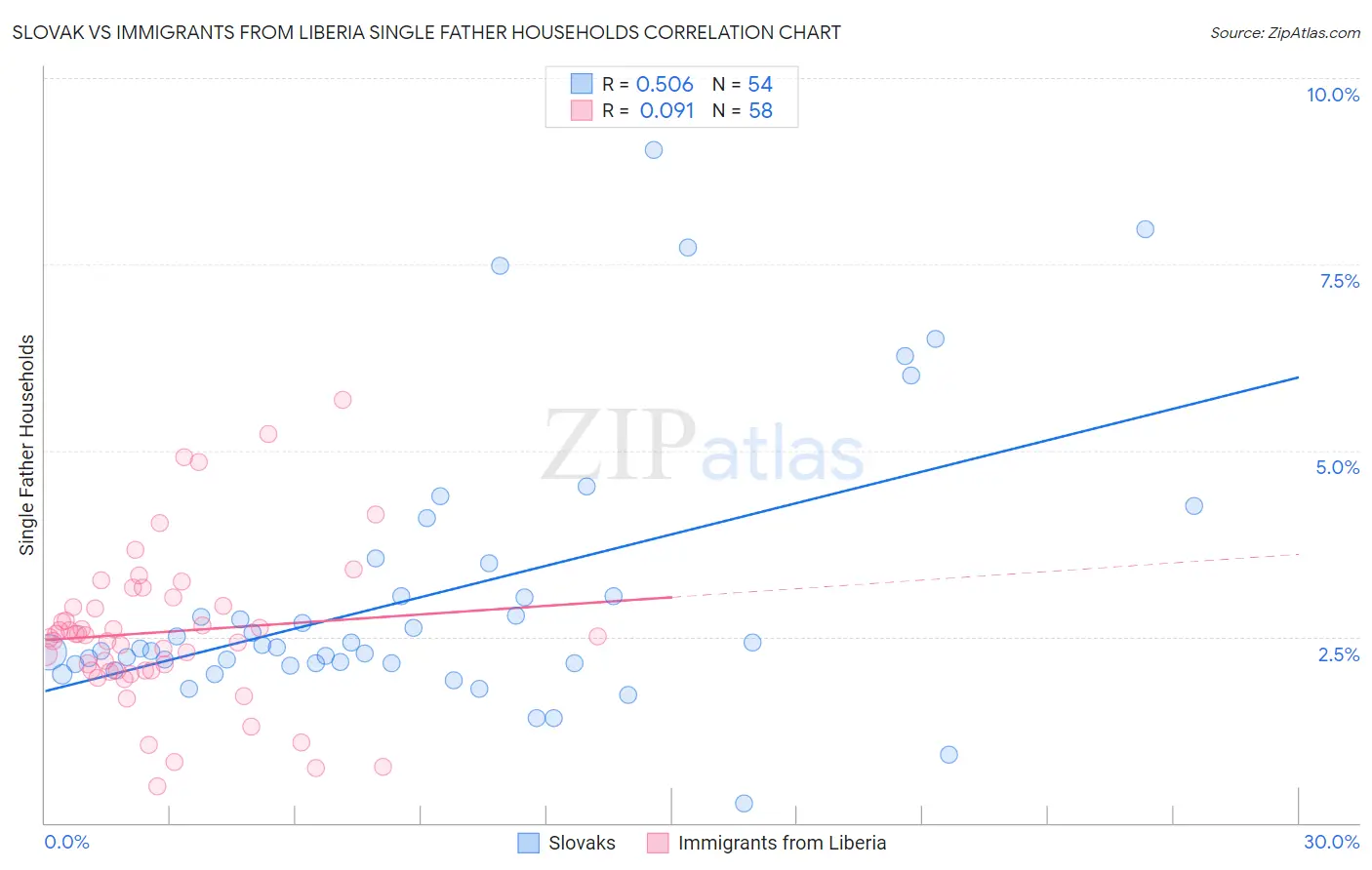 Slovak vs Immigrants from Liberia Single Father Households