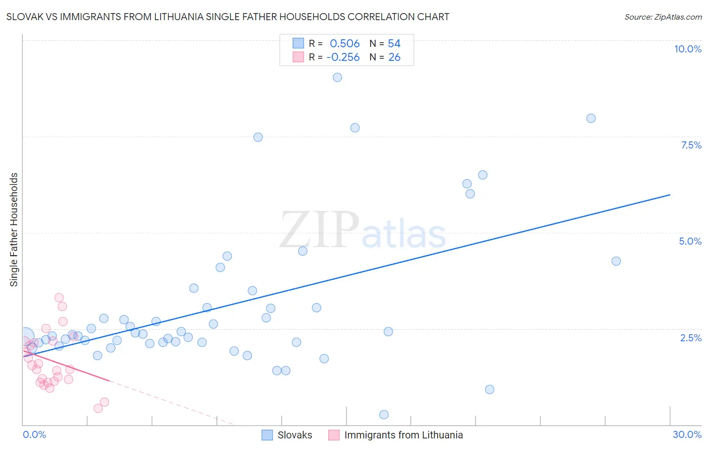 Slovak vs Immigrants from Lithuania Single Father Households