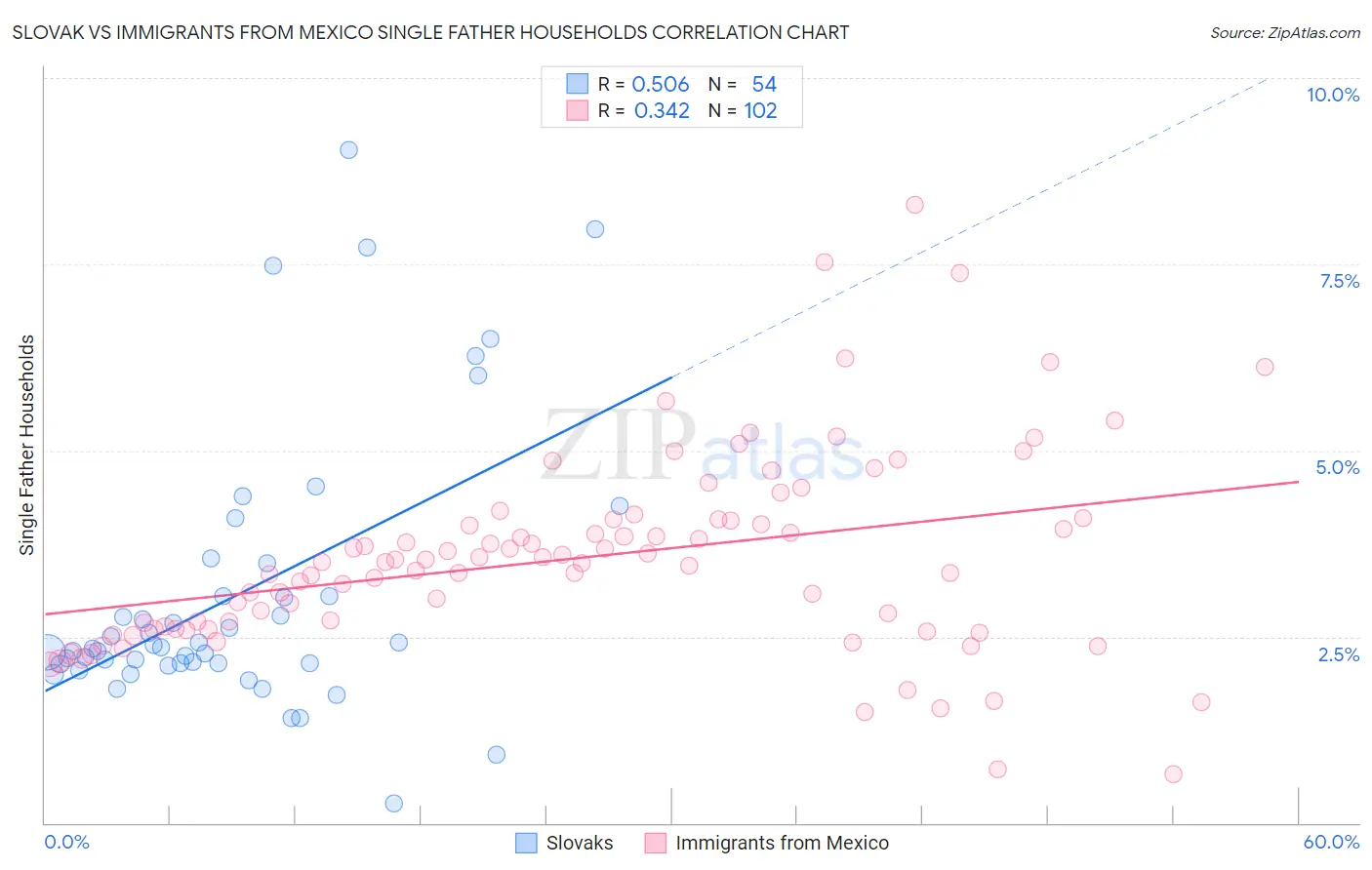 Slovak vs Immigrants from Mexico Single Father Households