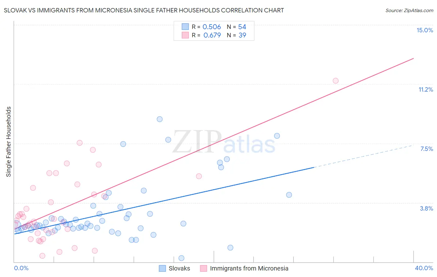 Slovak vs Immigrants from Micronesia Single Father Households