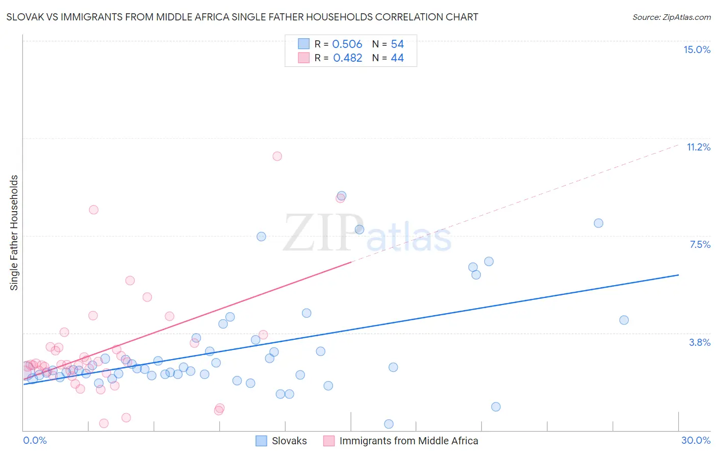 Slovak vs Immigrants from Middle Africa Single Father Households
