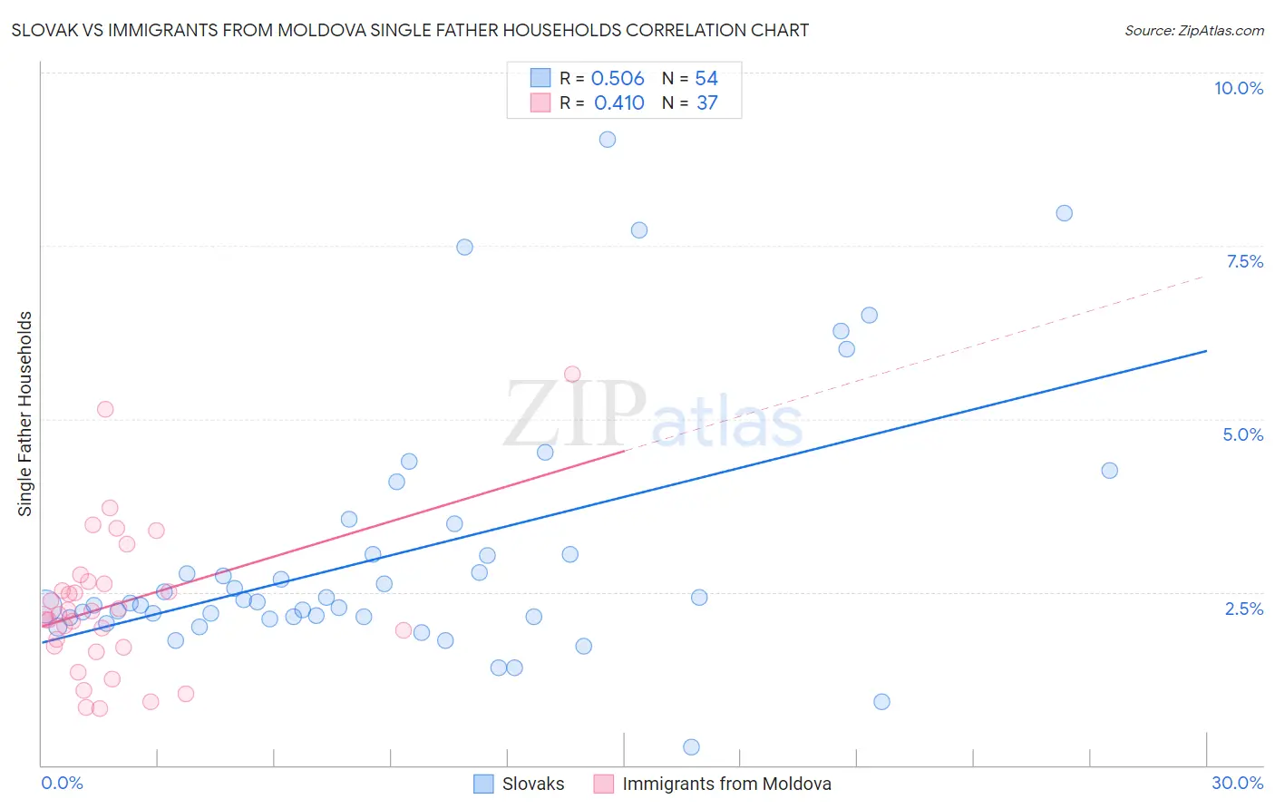 Slovak vs Immigrants from Moldova Single Father Households