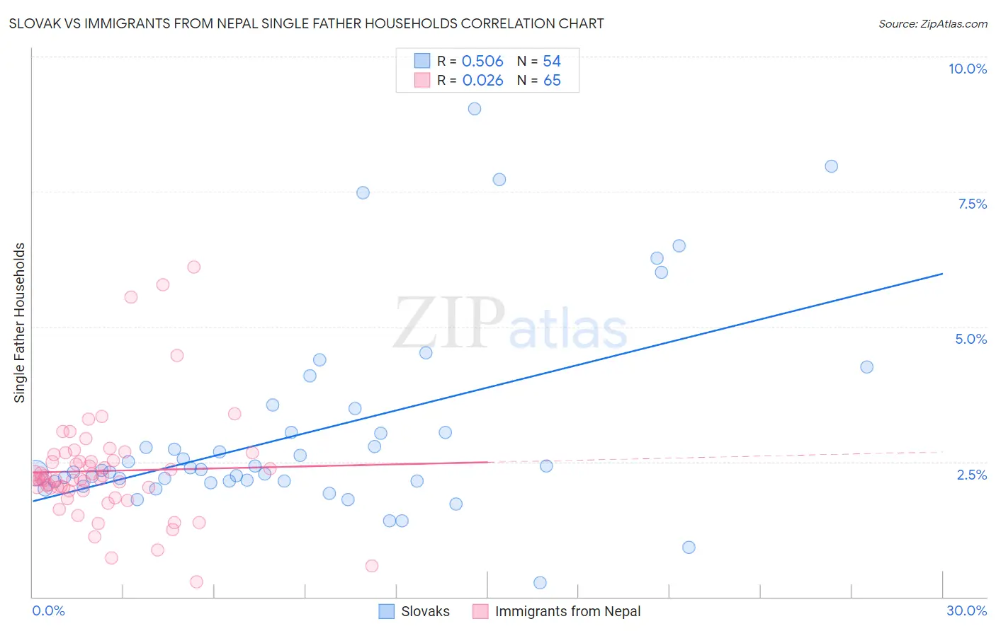 Slovak vs Immigrants from Nepal Single Father Households