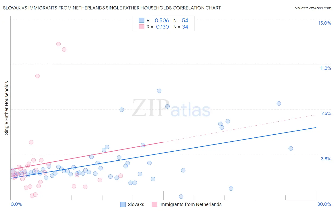 Slovak vs Immigrants from Netherlands Single Father Households