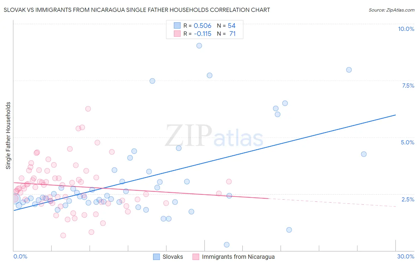 Slovak vs Immigrants from Nicaragua Single Father Households