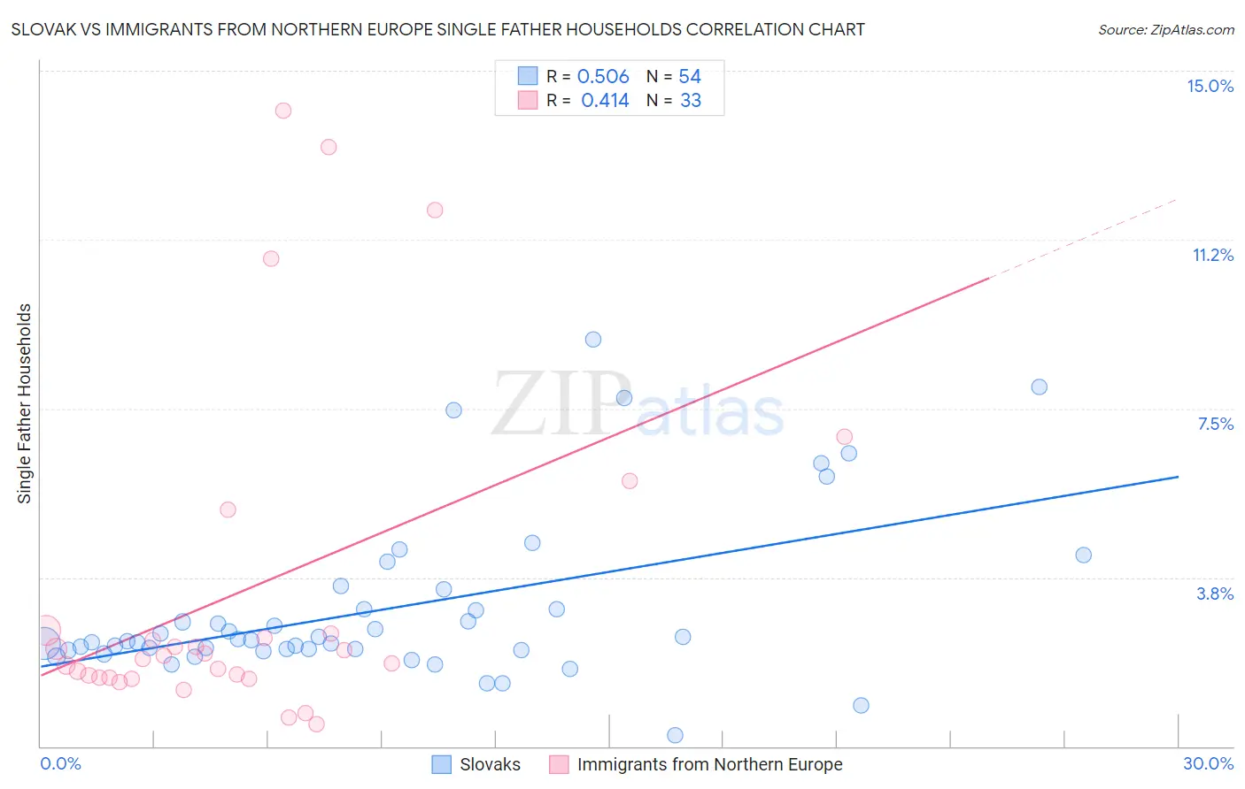 Slovak vs Immigrants from Northern Europe Single Father Households