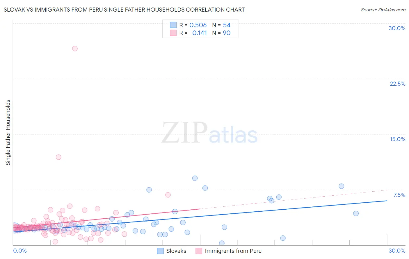 Slovak vs Immigrants from Peru Single Father Households