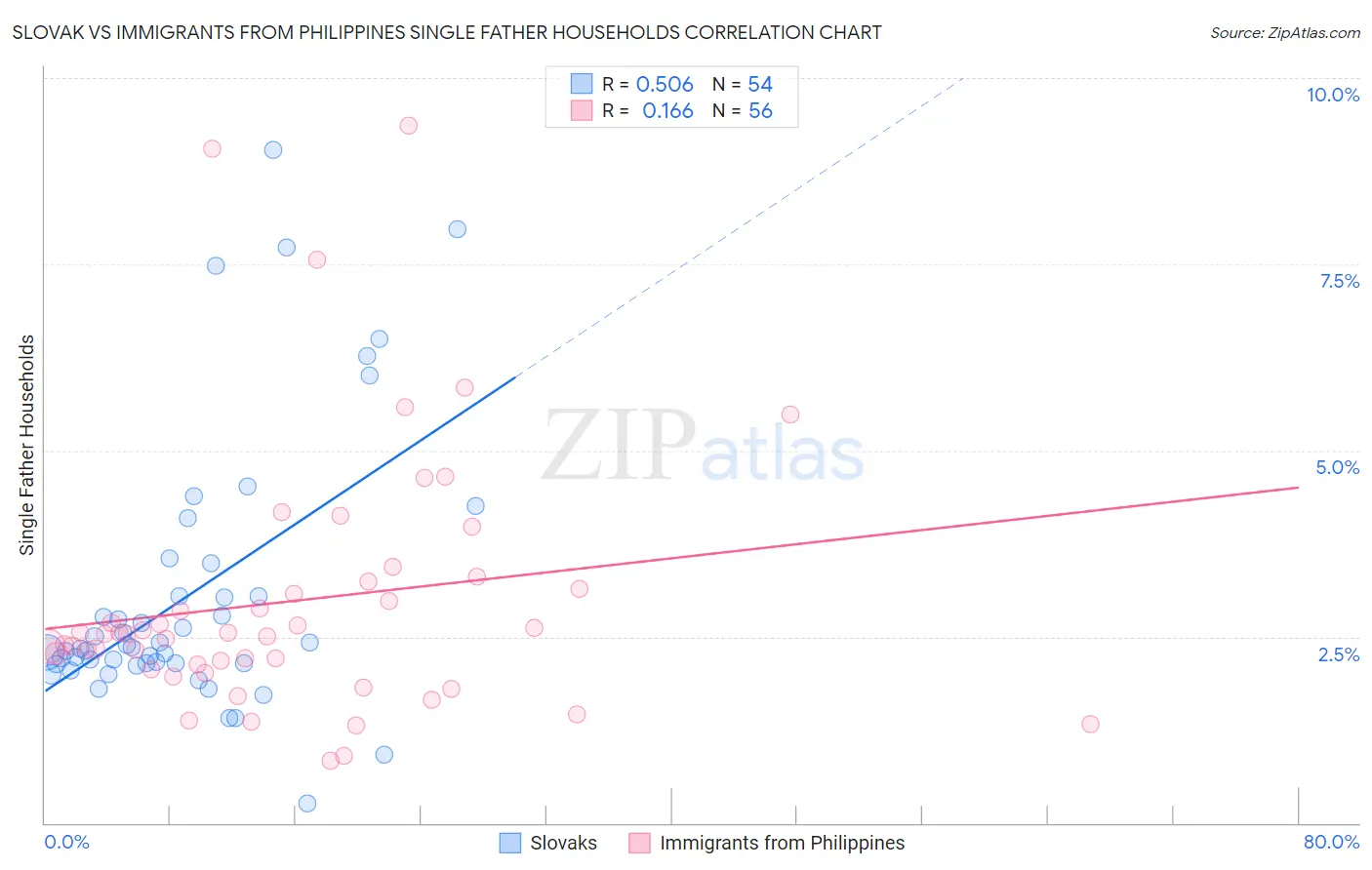 Slovak vs Immigrants from Philippines Single Father Households