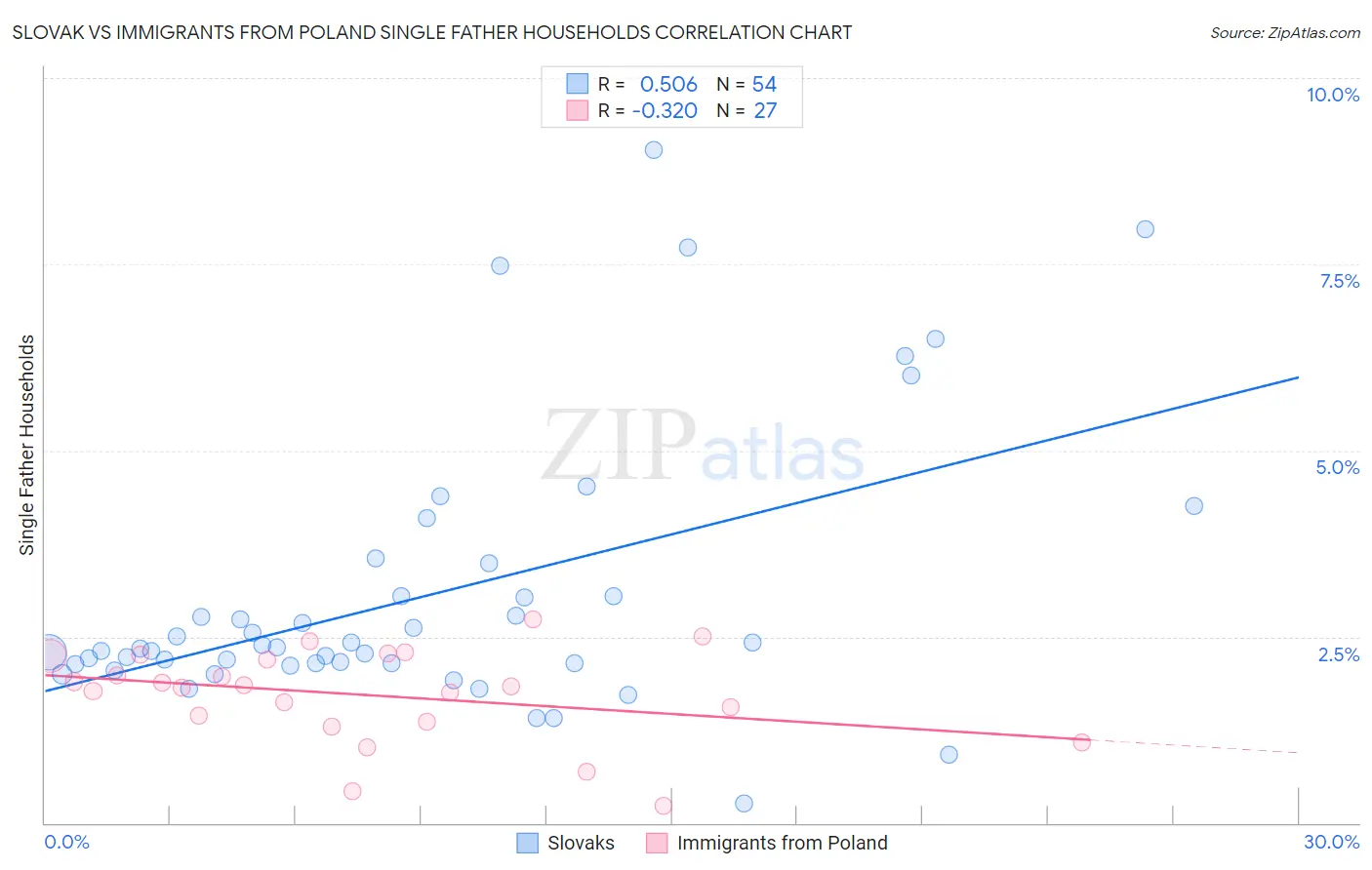 Slovak vs Immigrants from Poland Single Father Households