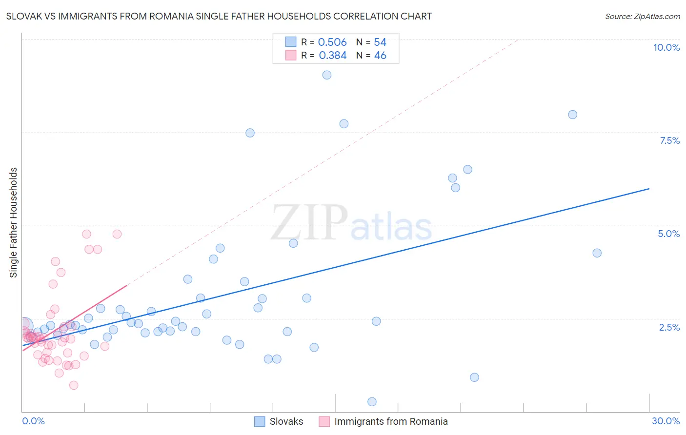 Slovak vs Immigrants from Romania Single Father Households