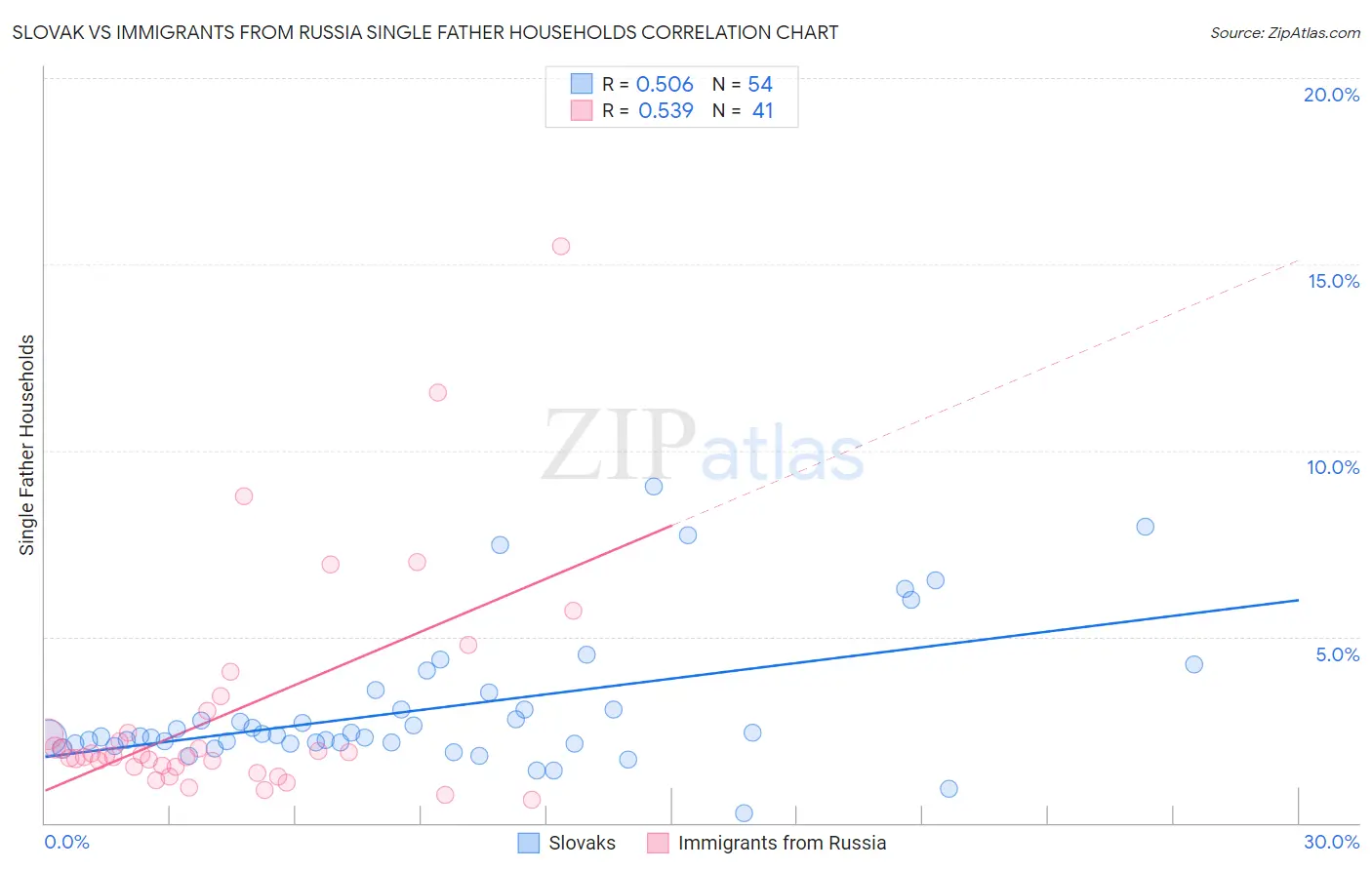 Slovak vs Immigrants from Russia Single Father Households