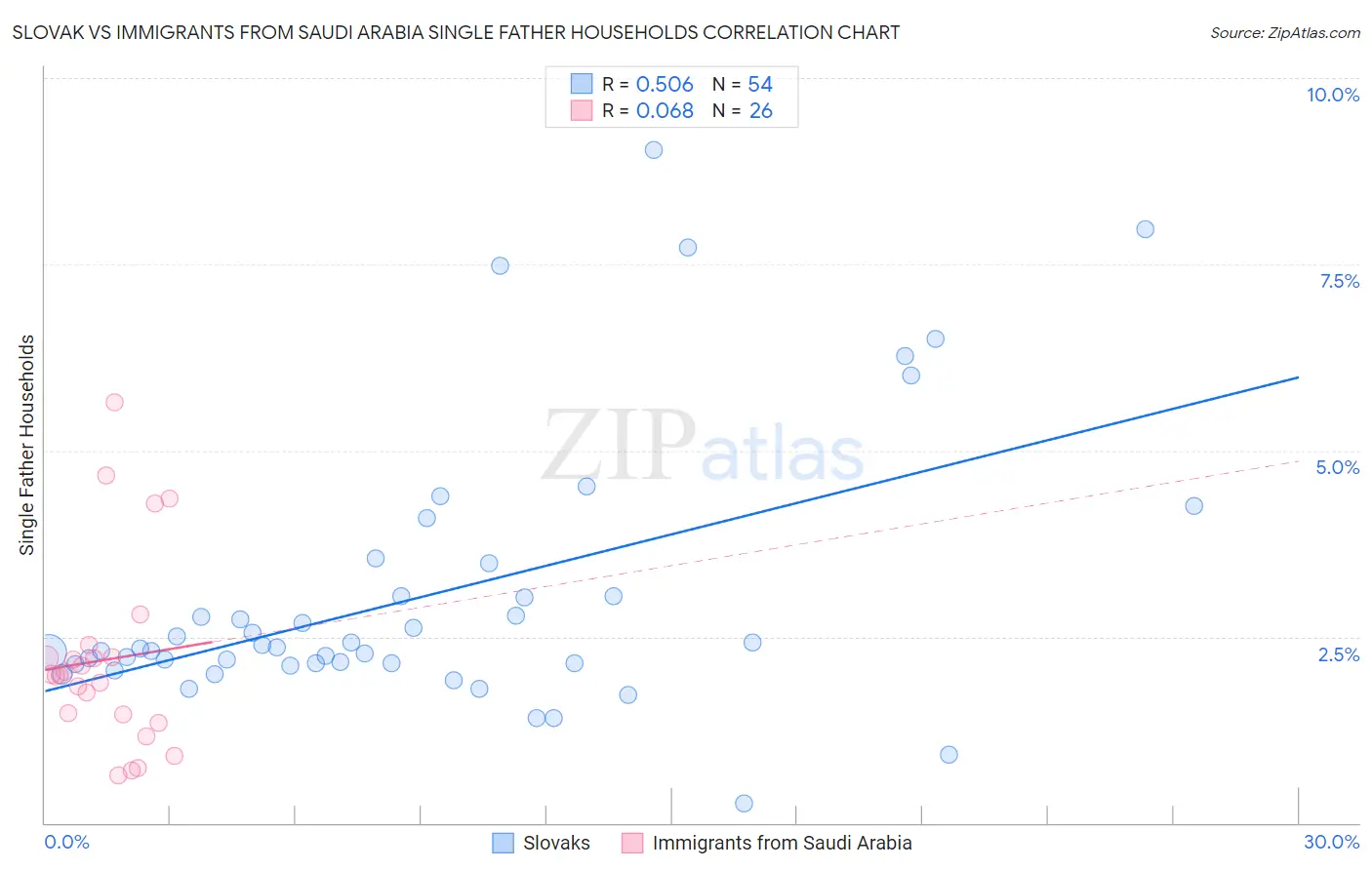Slovak vs Immigrants from Saudi Arabia Single Father Households