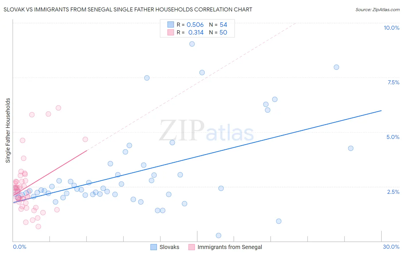 Slovak vs Immigrants from Senegal Single Father Households