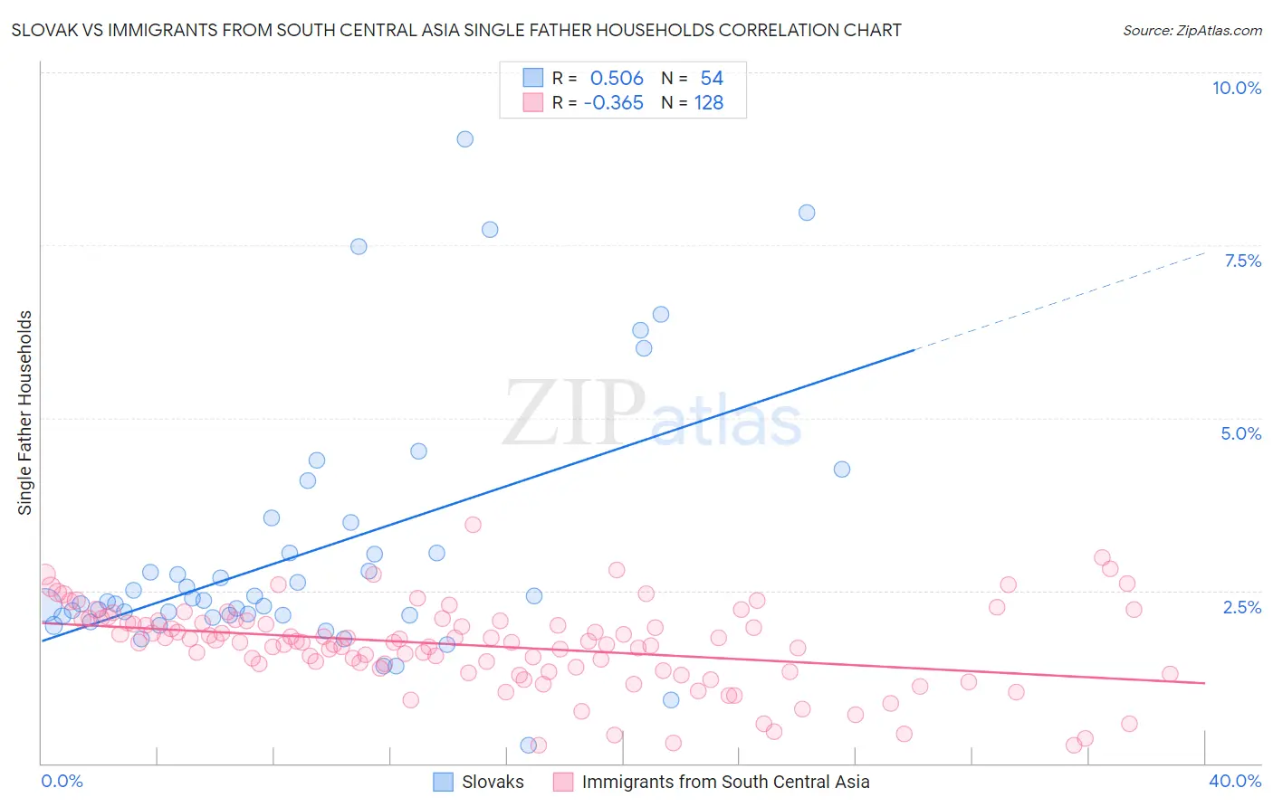Slovak vs Immigrants from South Central Asia Single Father Households