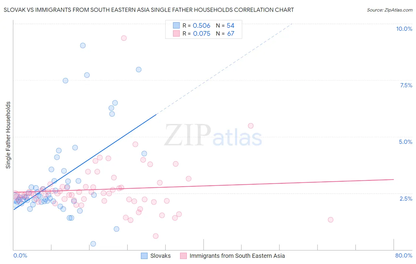 Slovak vs Immigrants from South Eastern Asia Single Father Households